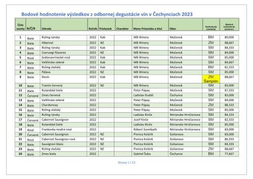 Výsledky odbornej degustácie vín Čechynce -2023- Szakmai zsűrizés végeredményei a Csehi Borkiállításról 