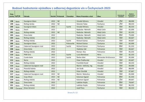 Výsledky odbornej degustácie vín Čechynce -2023- Szakmai zsűrizés végeredményei a Csehi Borkiállításról 